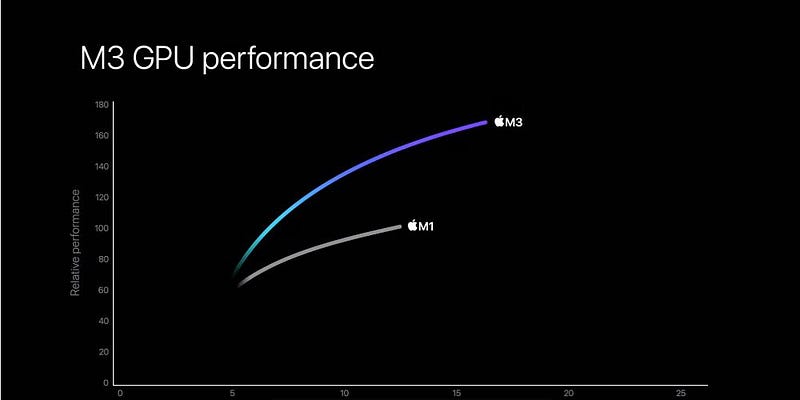 M3 Chip Technology Overview