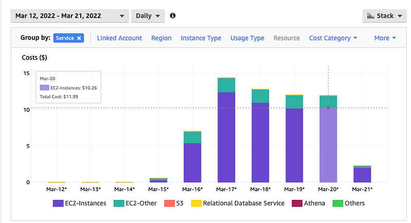 Cost breakdown for Cryptolake Pipeline