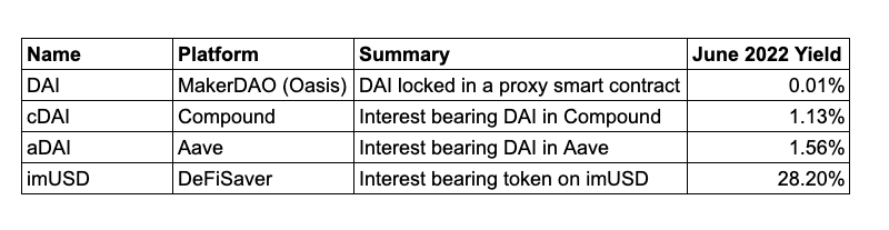 Summary of DAI token yields.