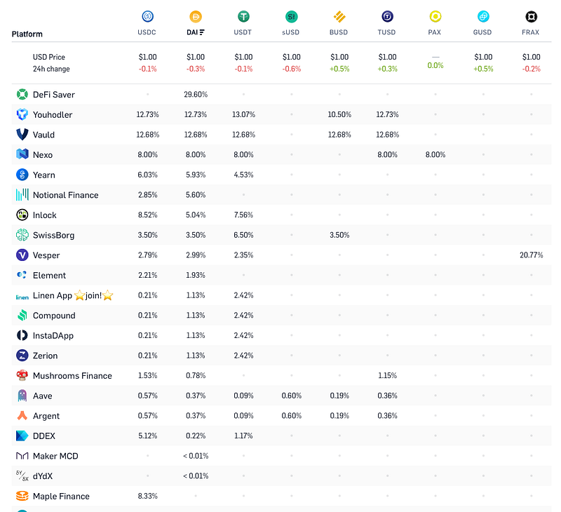 Comparison of yields across different platforms.