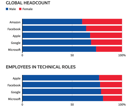 Gender Bias in Tech Recruitment