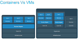 Containers and Virtual Machines Overview