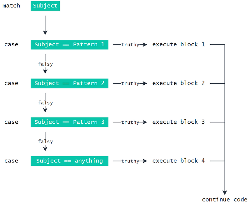 Flow of logic in the match-case statement