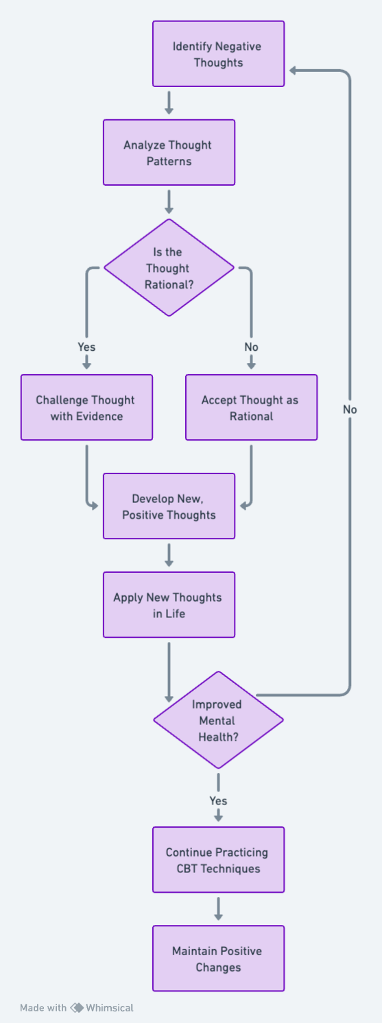 Cognitive Behavioral Therapy Process Overview