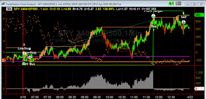 Chart showing performance of options trades