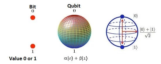 Quantum bits in a quantum computer