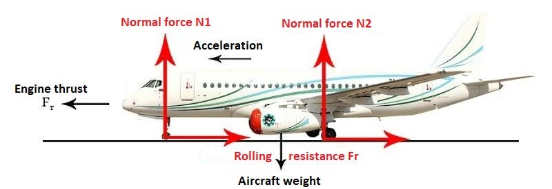 Airplane landing gear and wheels