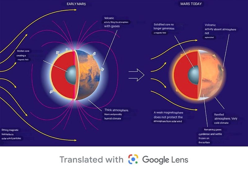 Depiction of Mars losing its atmosphere