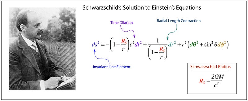 Mathematical representation of Schwarzschild radius