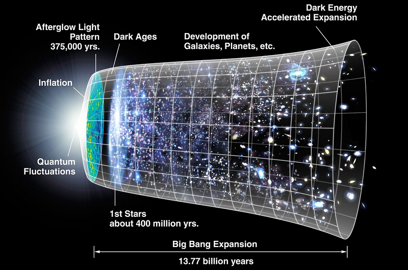 Expanding Universe with distant galaxies