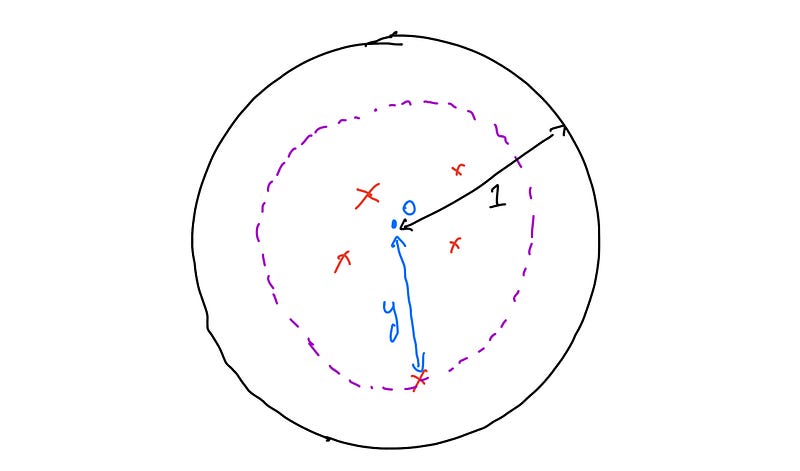 Visual representation of the shots and enclosing circle.