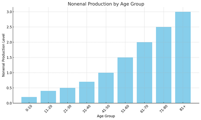 Graph showing nonenal production across different ages