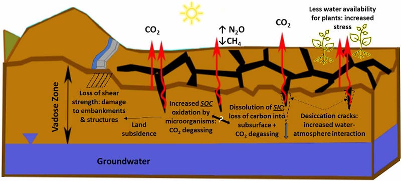 Greenhouse gas emissions from cracked soils