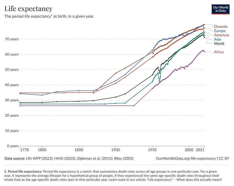 Graph showing life expectancy over time