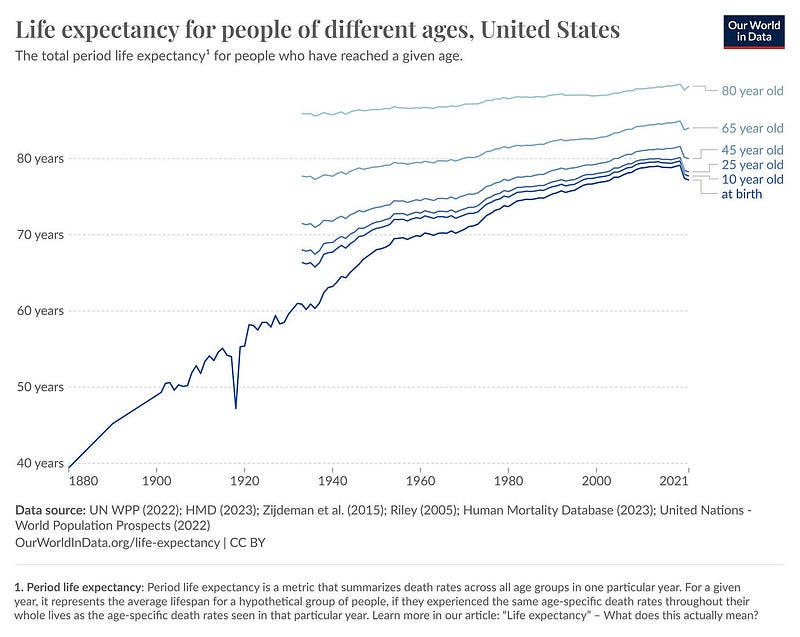 Graph showing age-related life expectancy improvements