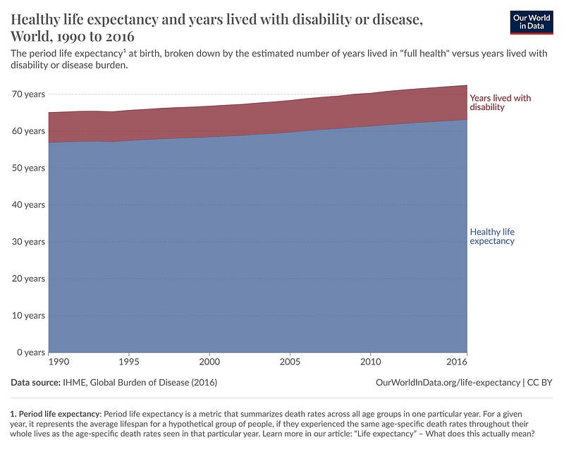 Graph showing years lived with disabilities over time