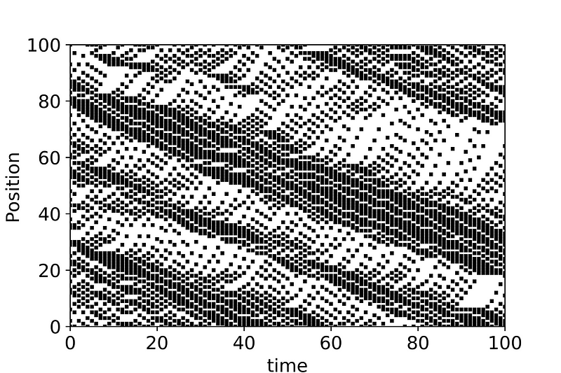 Space-time diagram of traffic flow