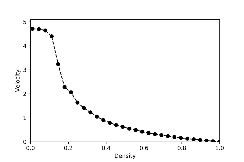 Graph of vehicle velocity vs. density