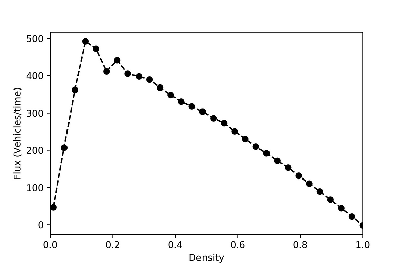 Graph of flux vs. density