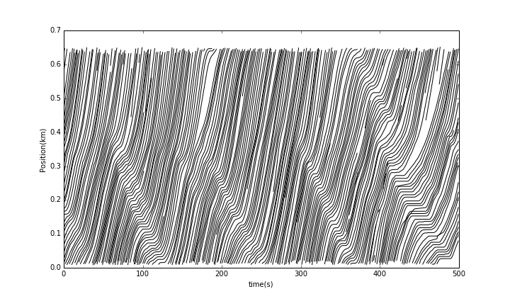 Space-time plot from real traffic data