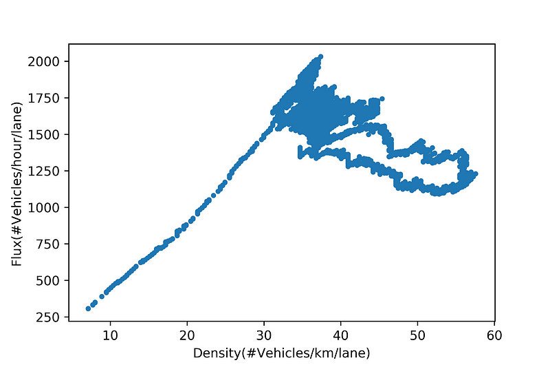 Flux-density plot from real traffic data