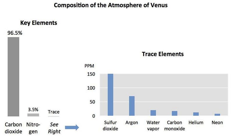 Atmospheric composition of Venus