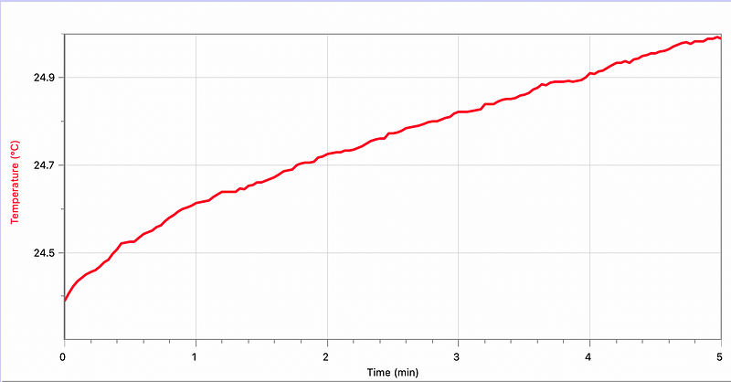 Temperature increase in an insulated cooler with a fan