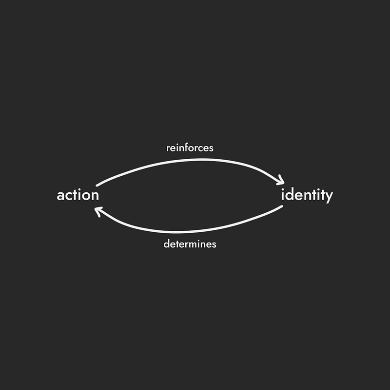 Feedback Loop of Change