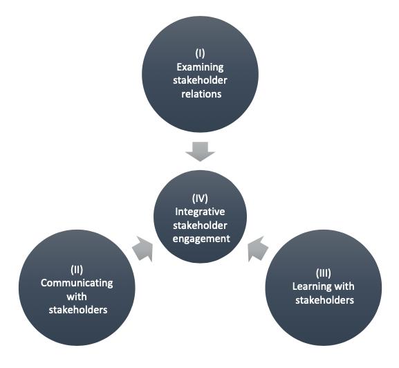 Framework for Stakeholder Engagement from "Stakeholder Engagement: Clinical Research Cases."