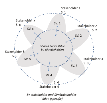 Polyhedral model adapted by Retolaza et al. in "Stakeholder Engagement: Clinical Research Cases."