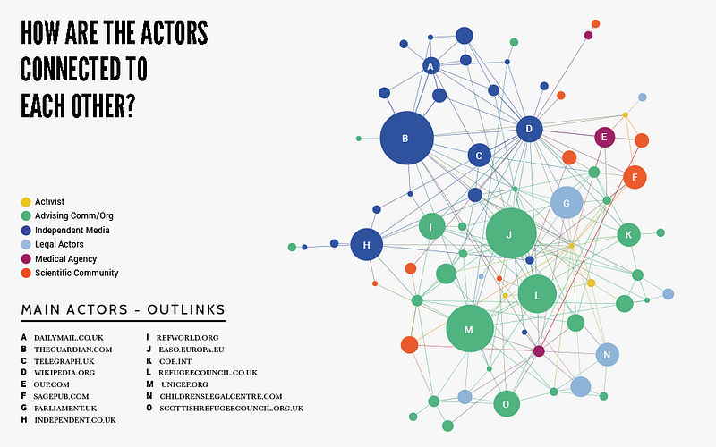 Actor-Network Mapping Example of UK media by Anida Dyah.