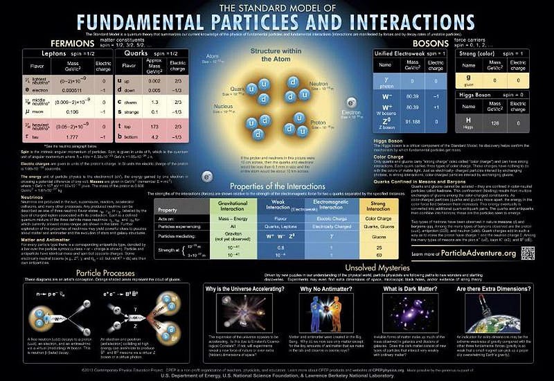 Unstable particles in physics