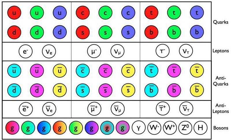 Standard Model particles and their detection