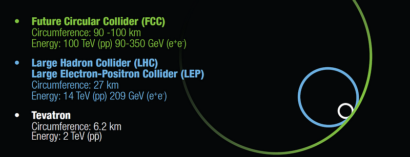 Future Circular Collider comparison with LHC