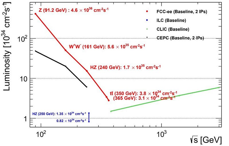 Lepton colliders and their luminosity