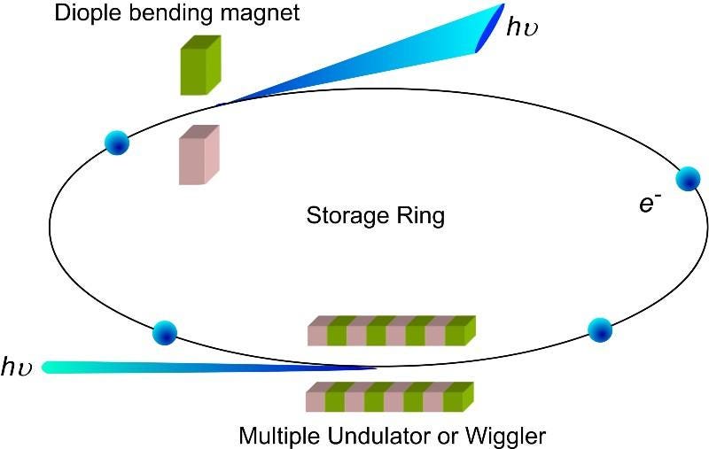 Synchrotron radiation affecting electrons