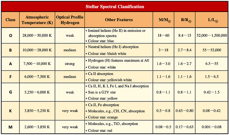 Table of stellar spectral classification.