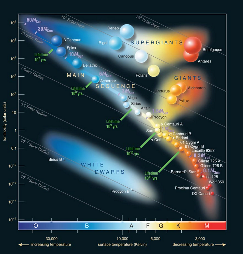 The Hertzsprung-Russell Diagram.