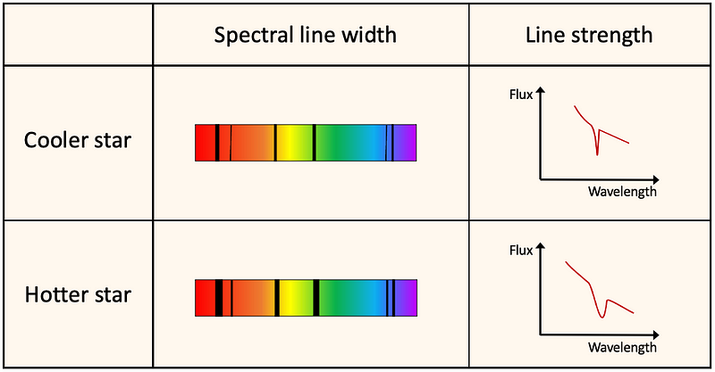 The effect of temperature on spectral line width and strength.