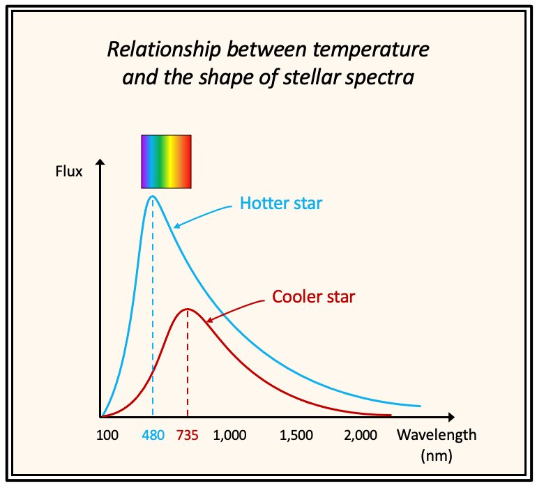 The effect of temperature on the shape of a line's profile.