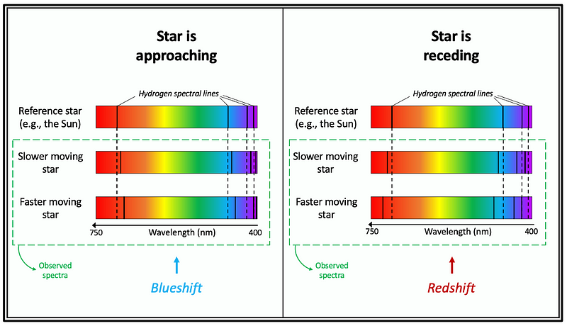 The influence of stellar motion on hydrogen spectral lines.