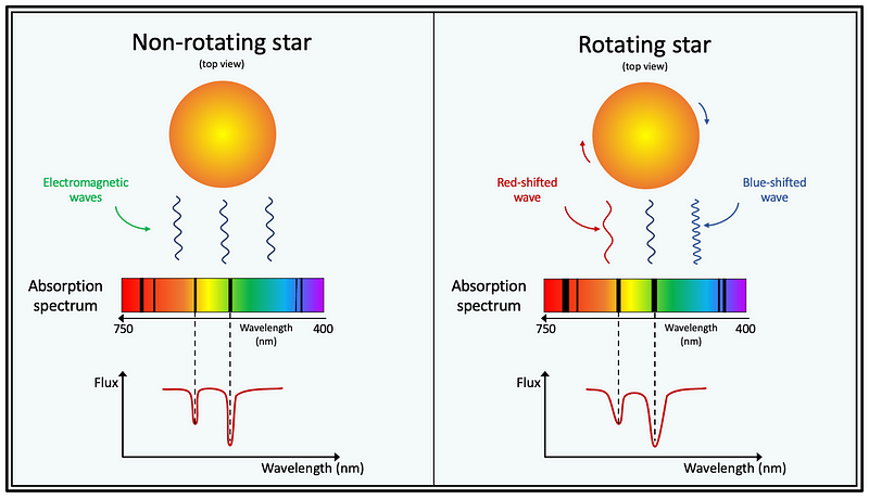 A schematic diagram illustrating spectral broadening in rotating stars.