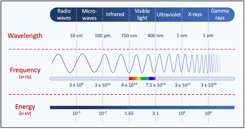 Diagram of the electromagnetic spectrum.