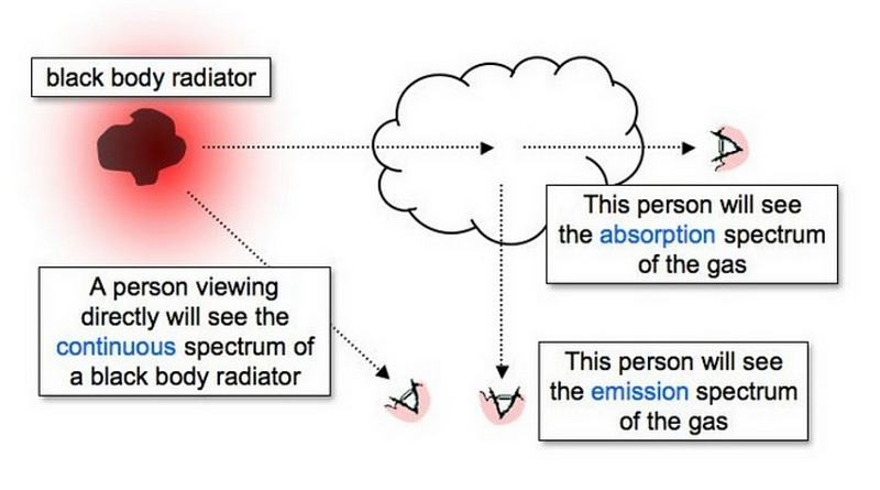 A diagram showcasing the three fundamental types of spectra.