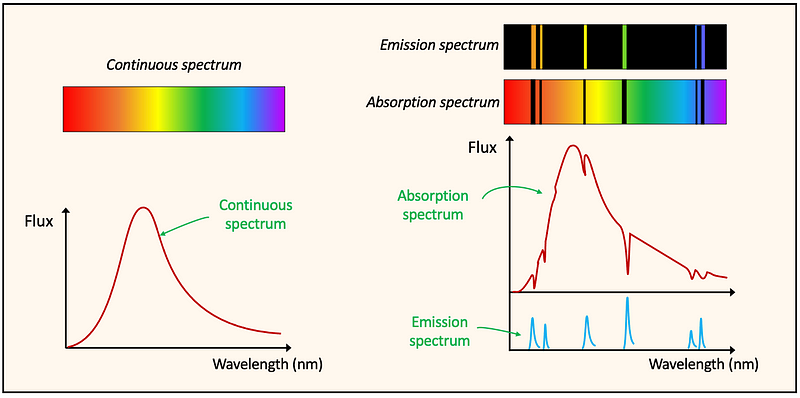 Graphical representation of continuous, absorption, and emission spectra.