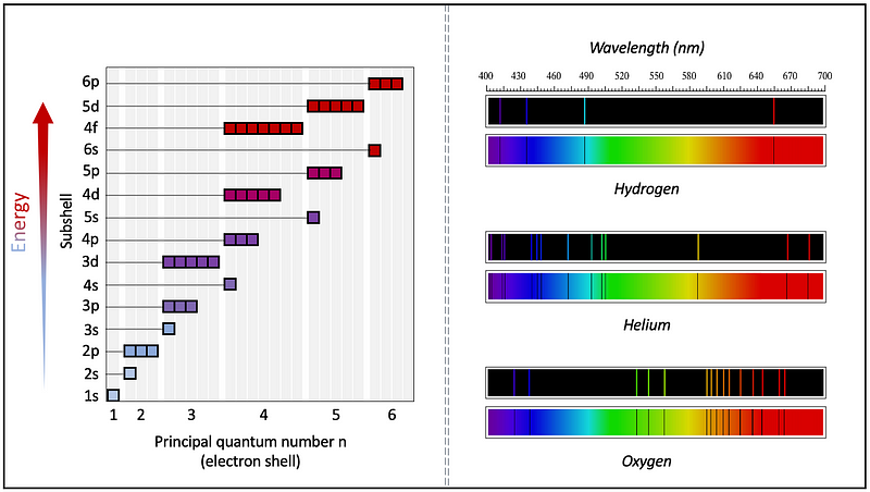 Diagram of atomic subshells and spectral lines for hydrogen, helium, and oxygen.