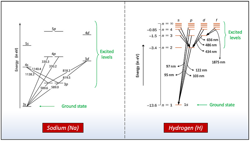 Energy transitions for sodium and hydrogen.