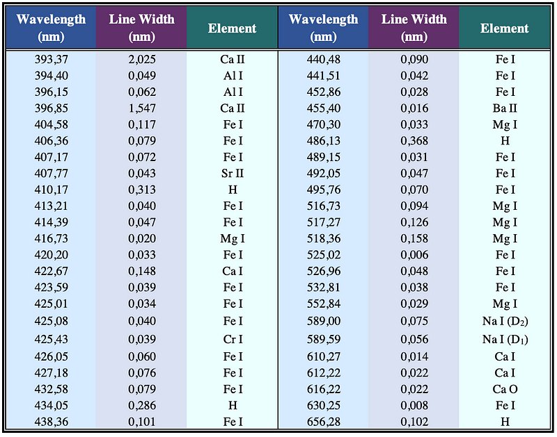 Table listing wavelengths and spectral line widths for various elements.