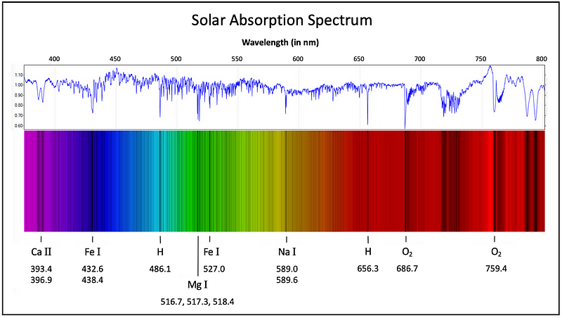 Absorption spectrum of sunlight.